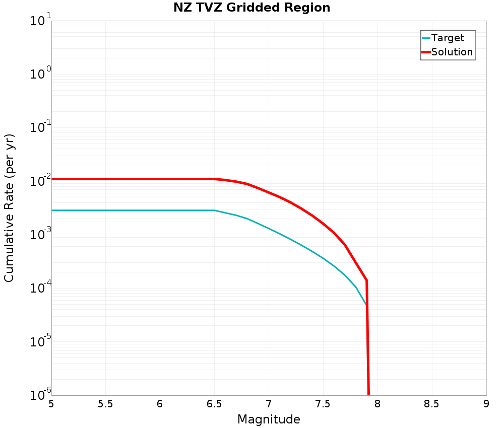 Cumulative Plot