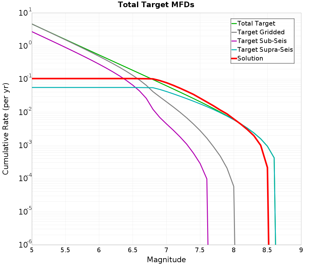 Cumulative Plot