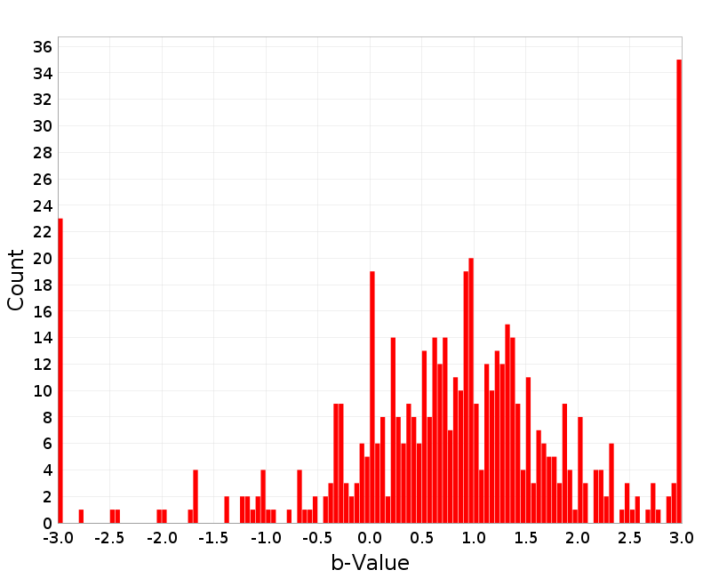 Histogram