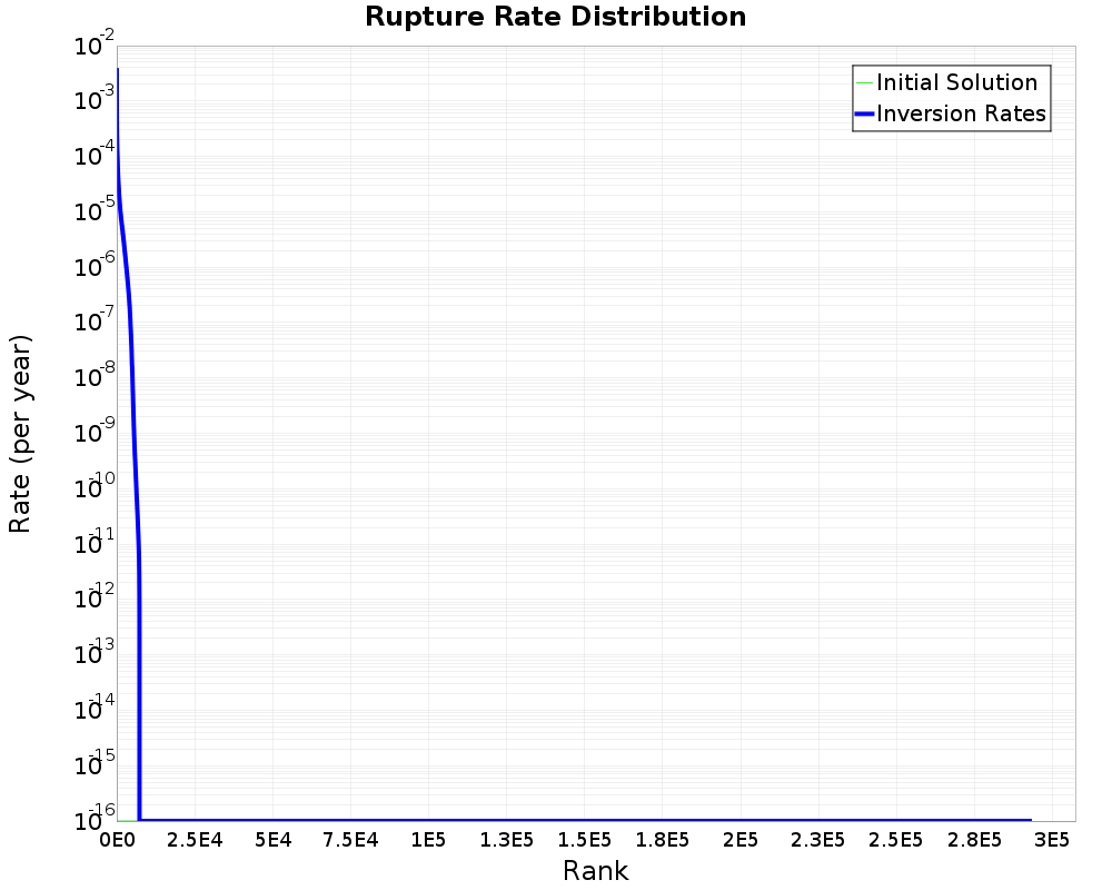 Rate Distribution