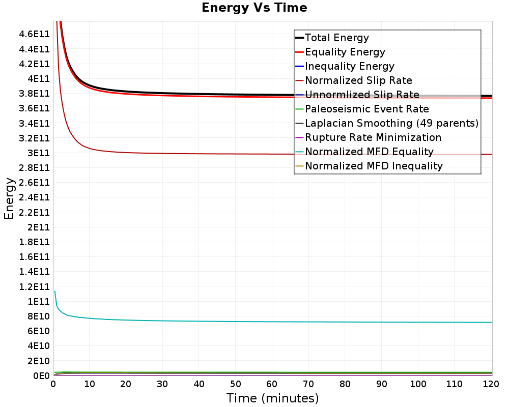 Energy vs Time