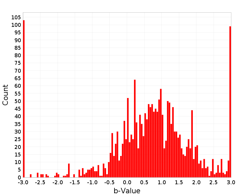 Histogram