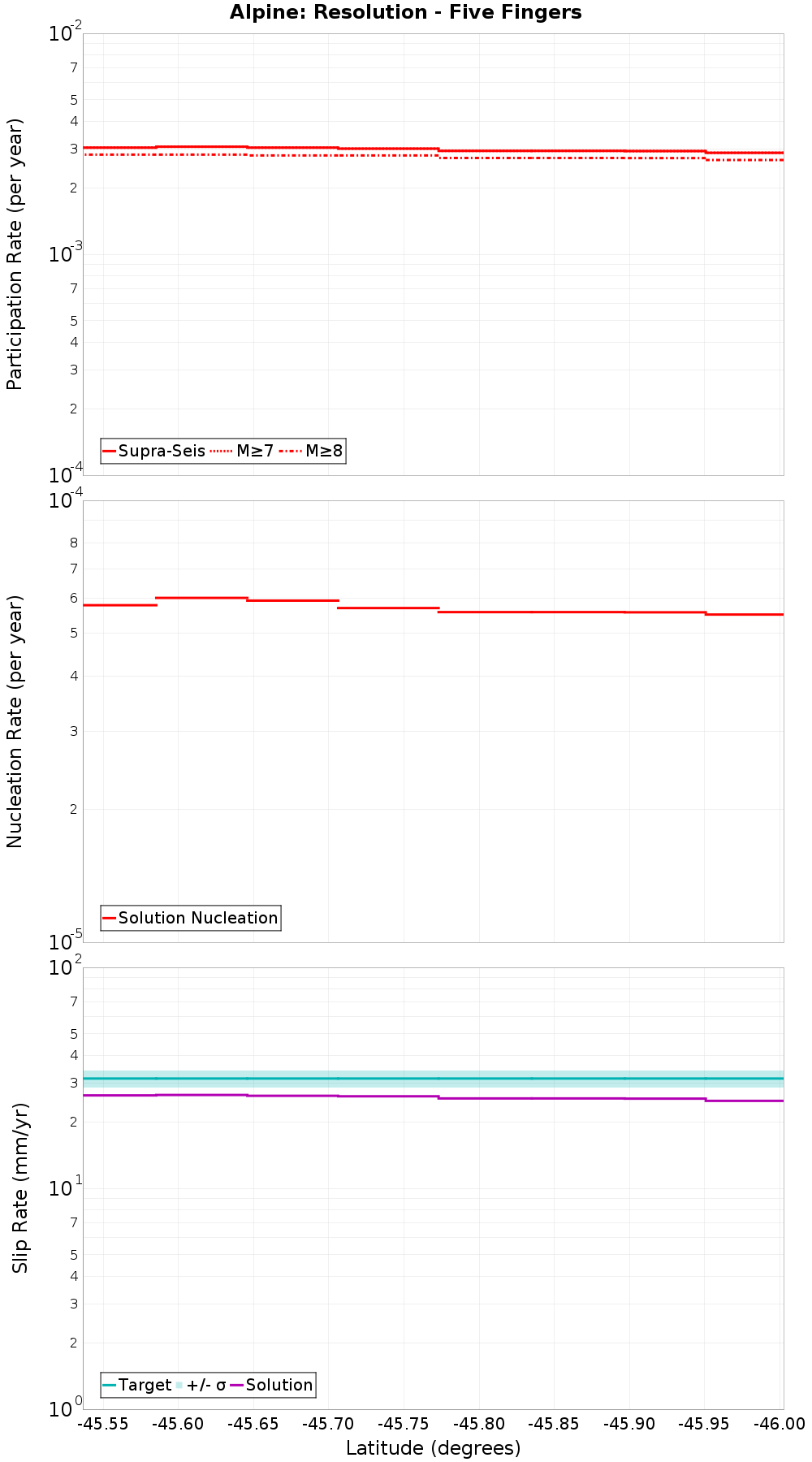 Along-strike plot