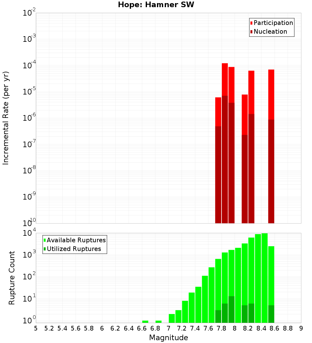 Incremental Plot