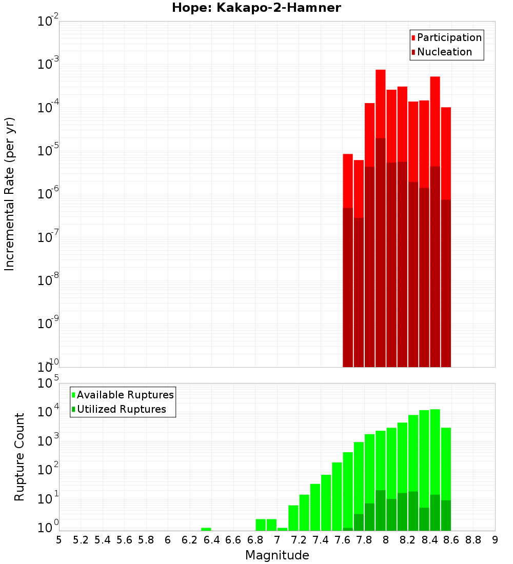 Incremental Plot