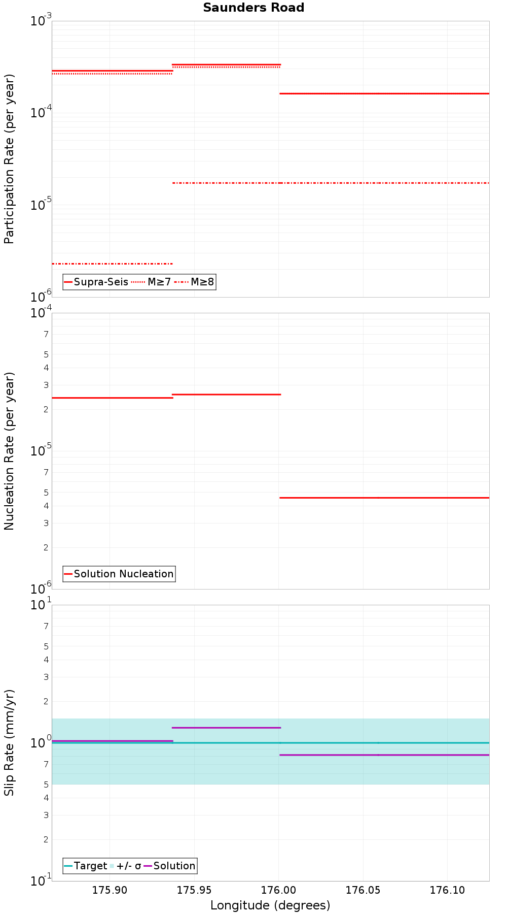 Along-strike plot