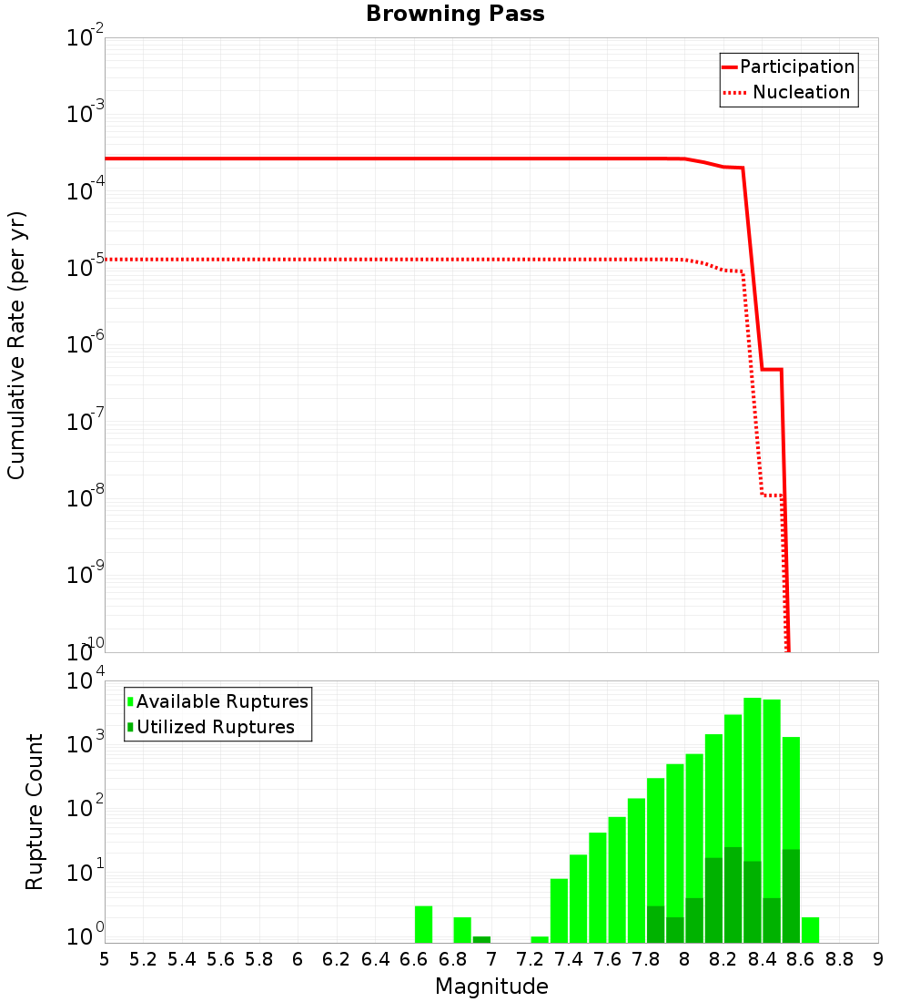 Cumulative Plot