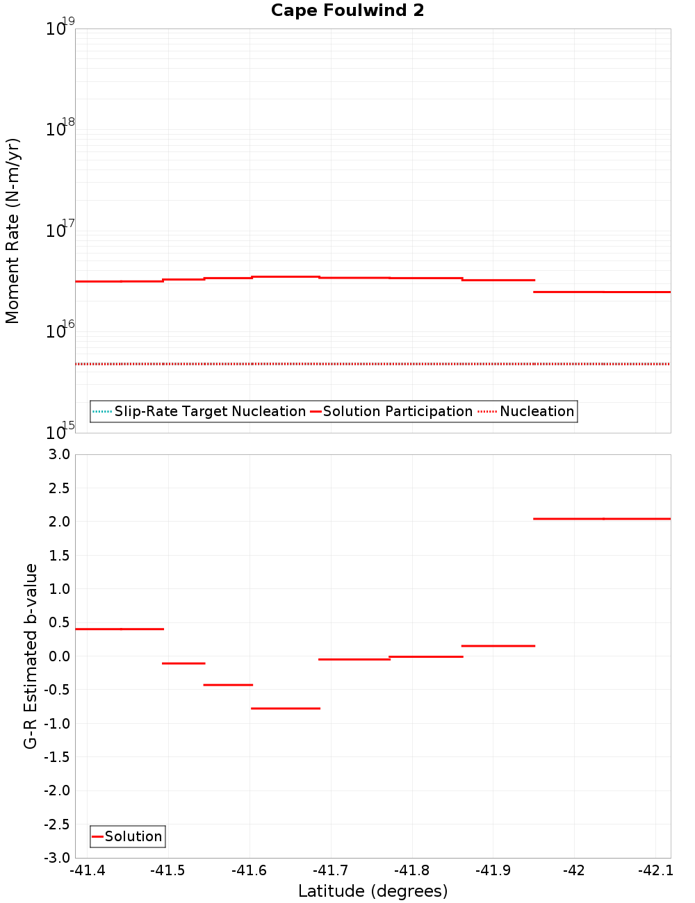Along-strike plot