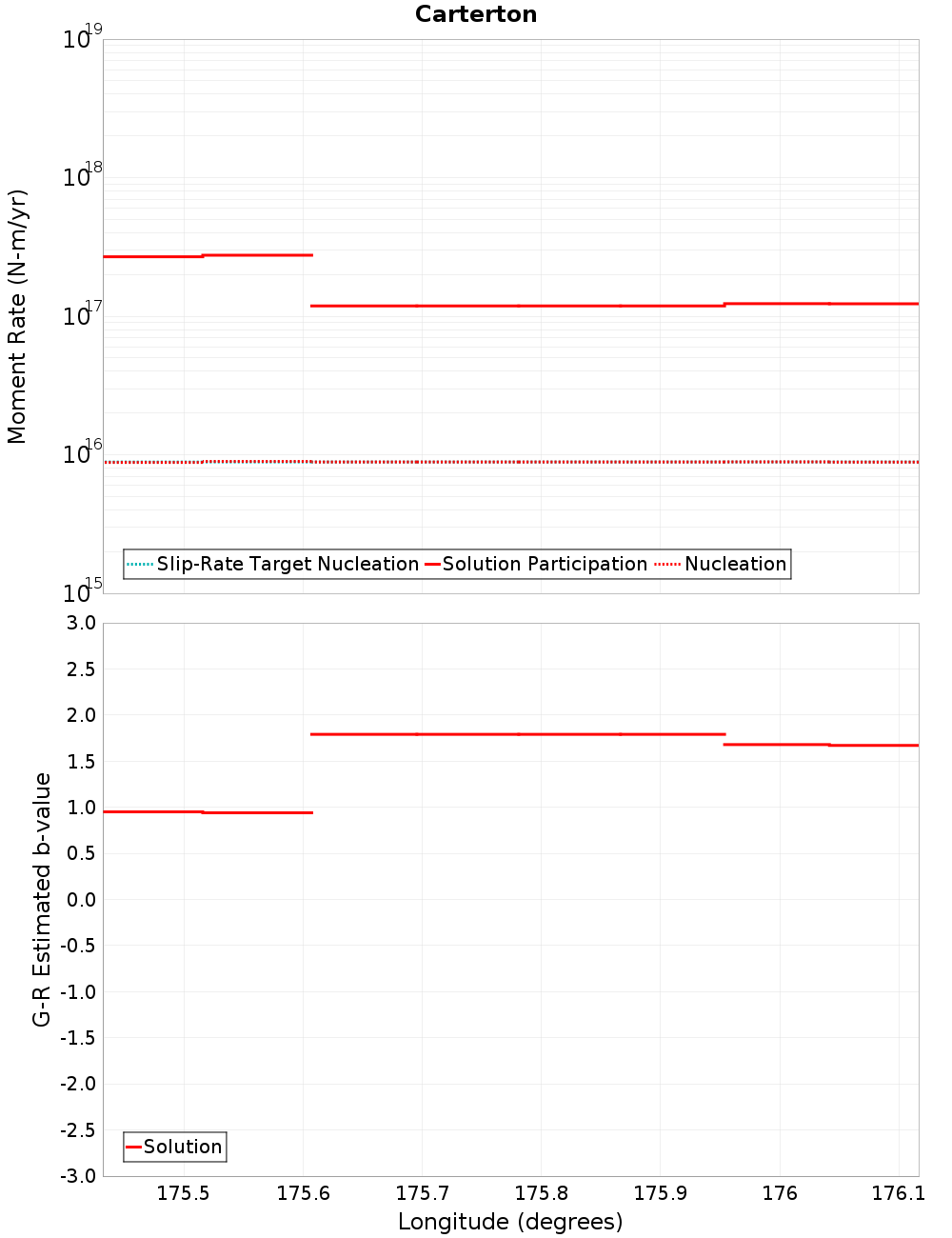 Along-strike plot