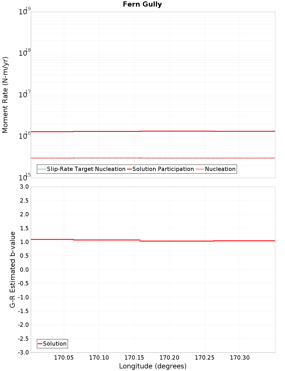 Along-strike plot