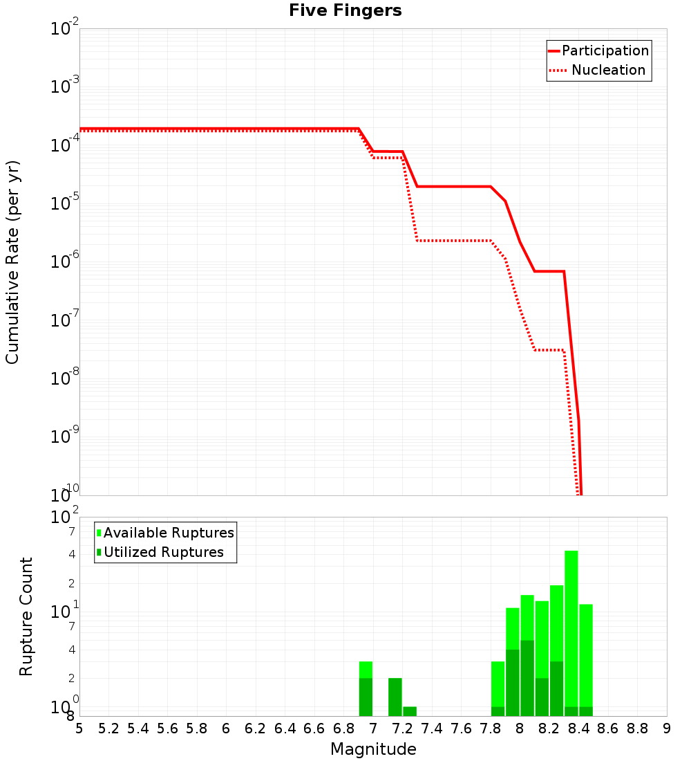 Cumulative Plot