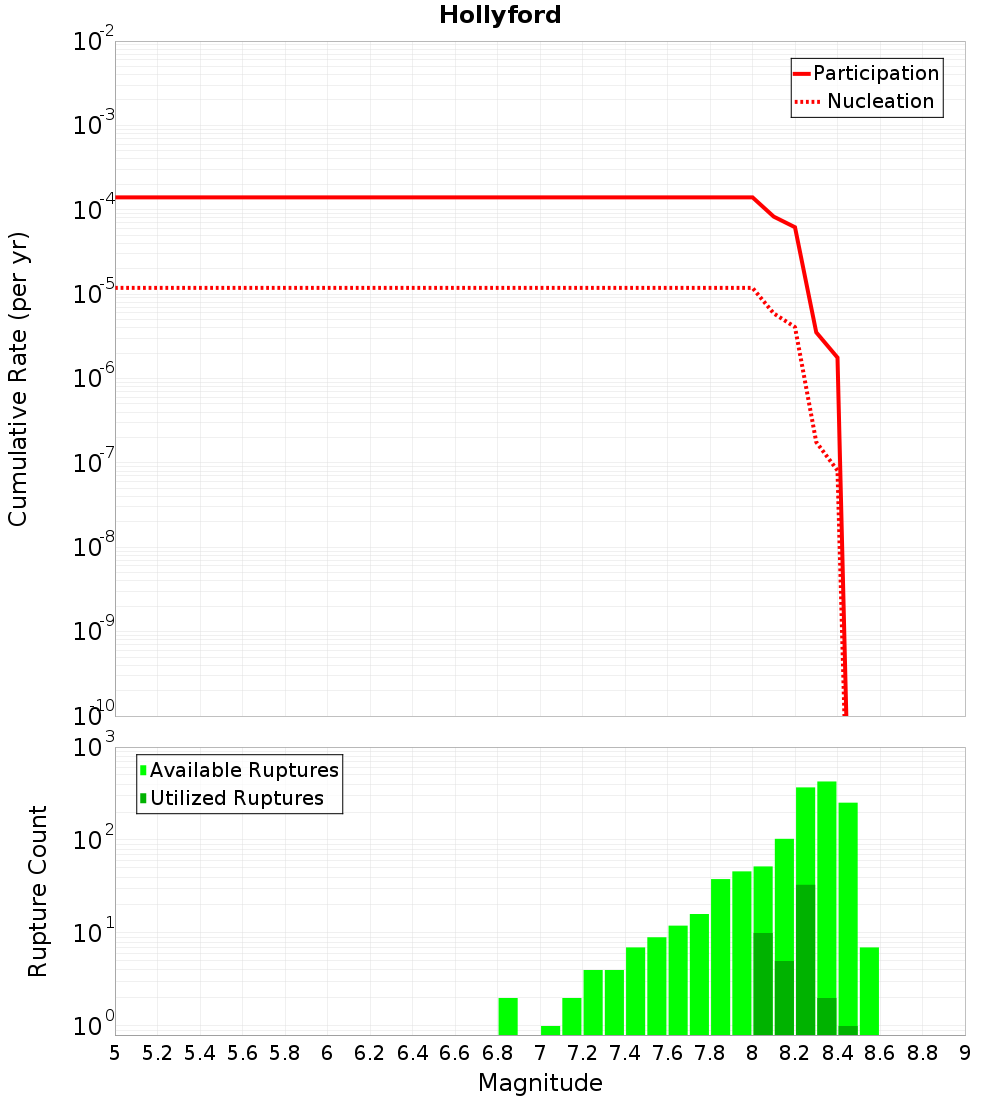 Cumulative Plot
