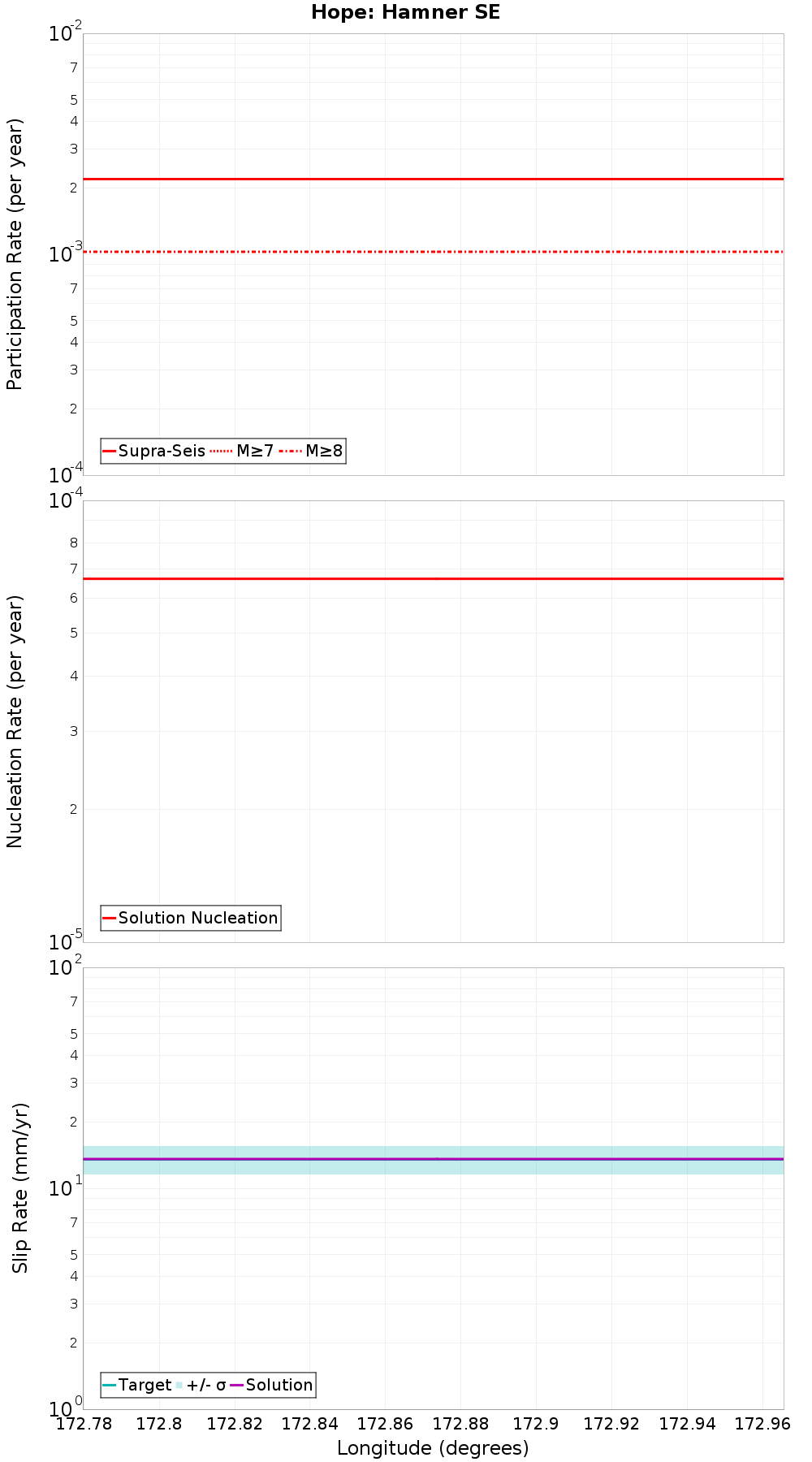 Along-strike plot