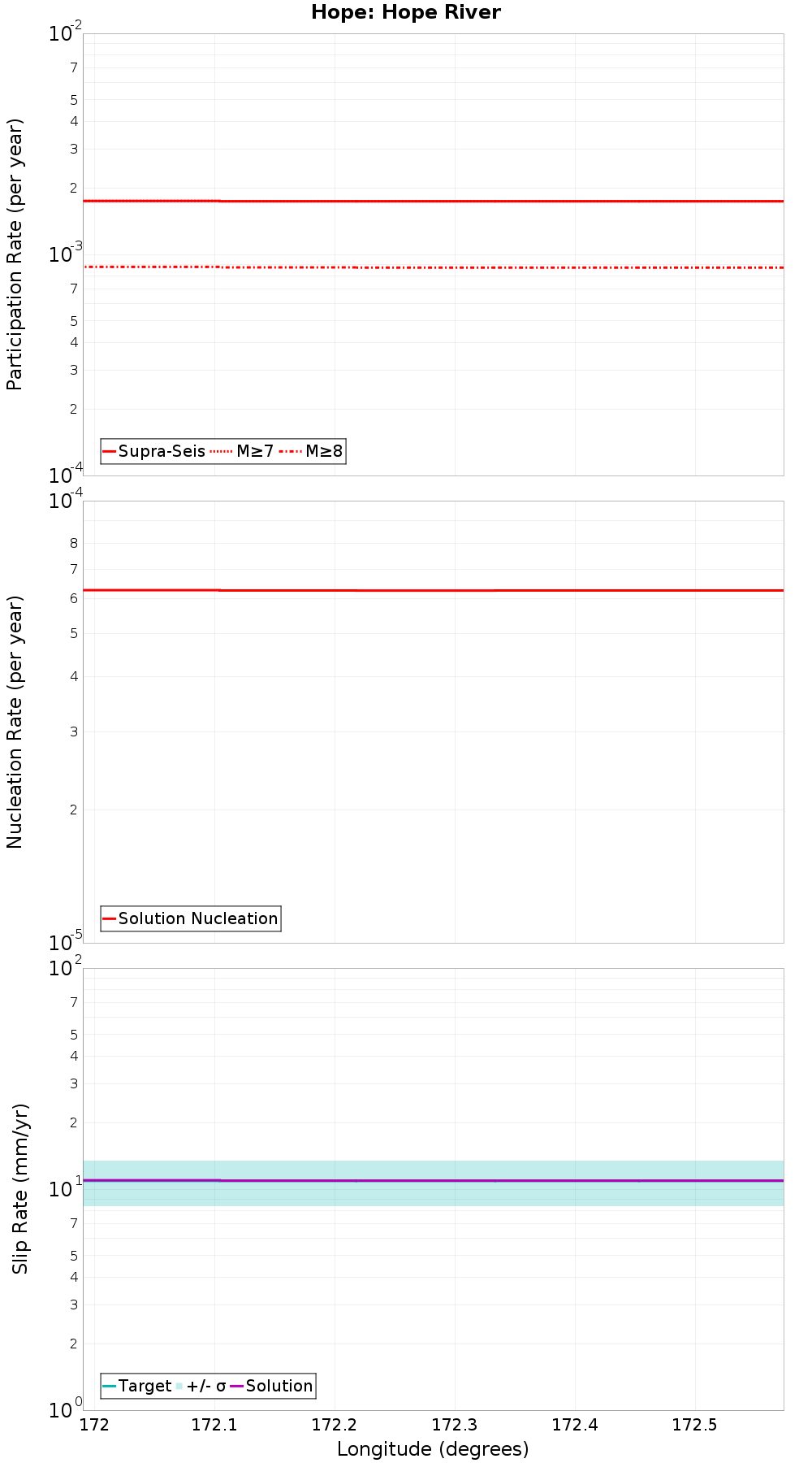 Along-strike plot