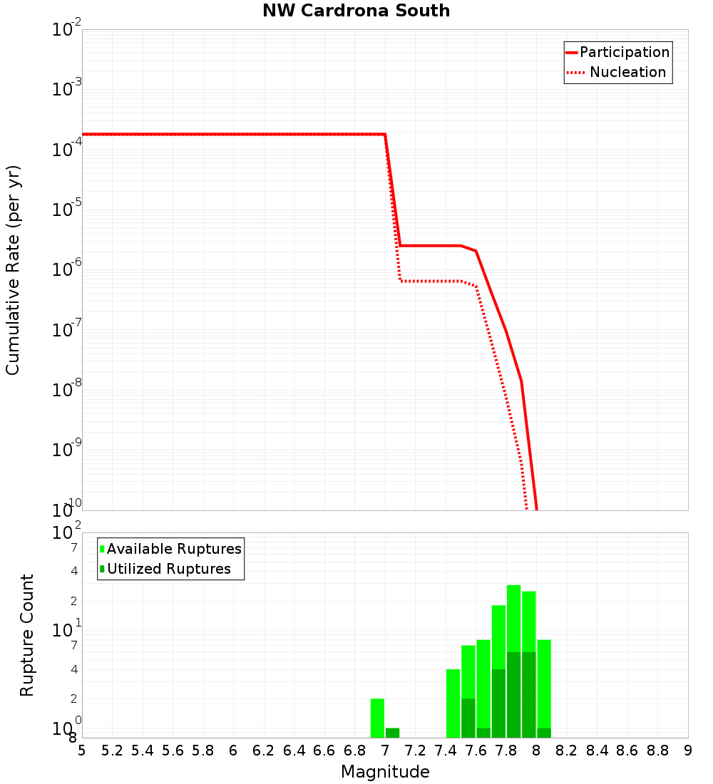 Cumulative Plot