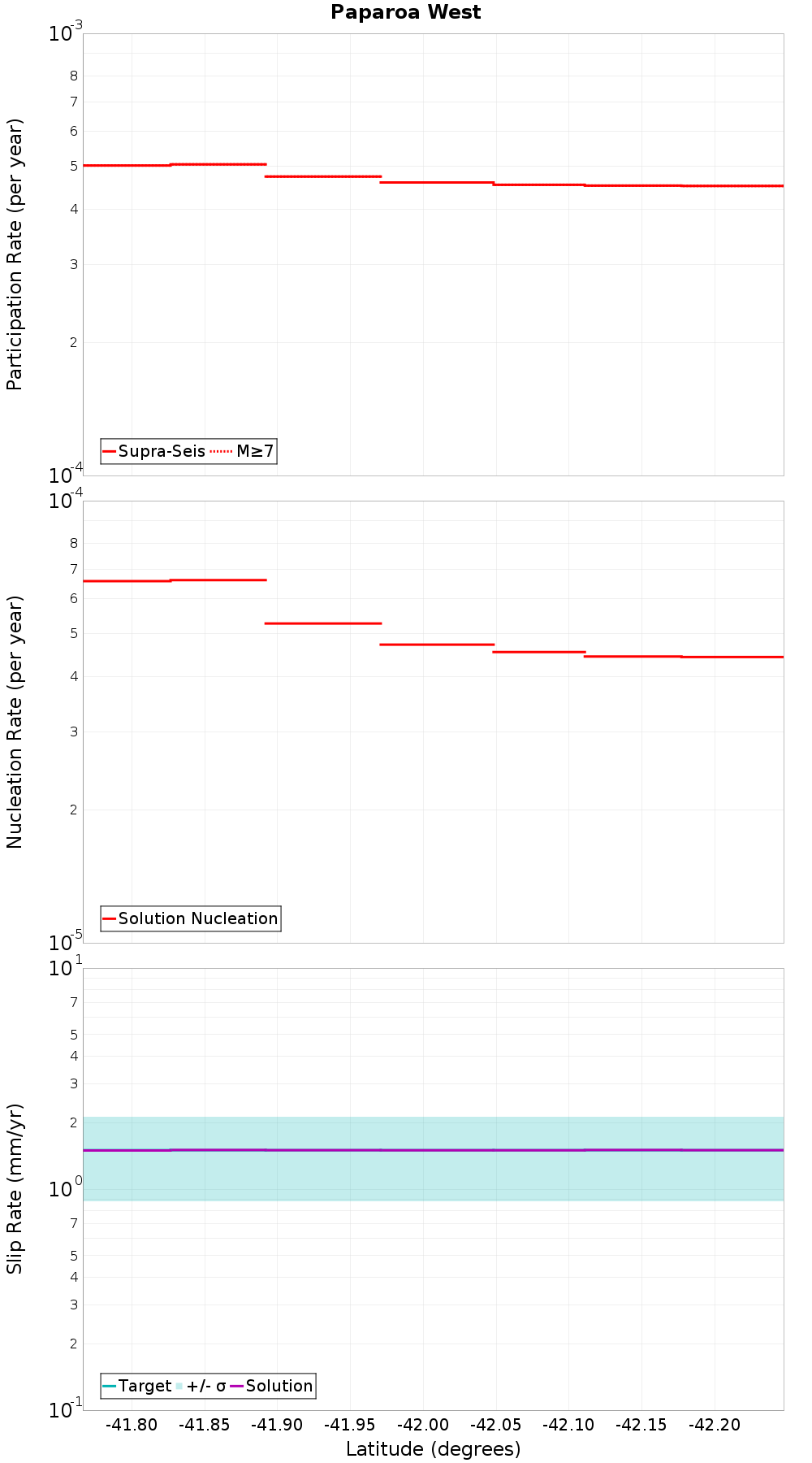 Along-strike plot