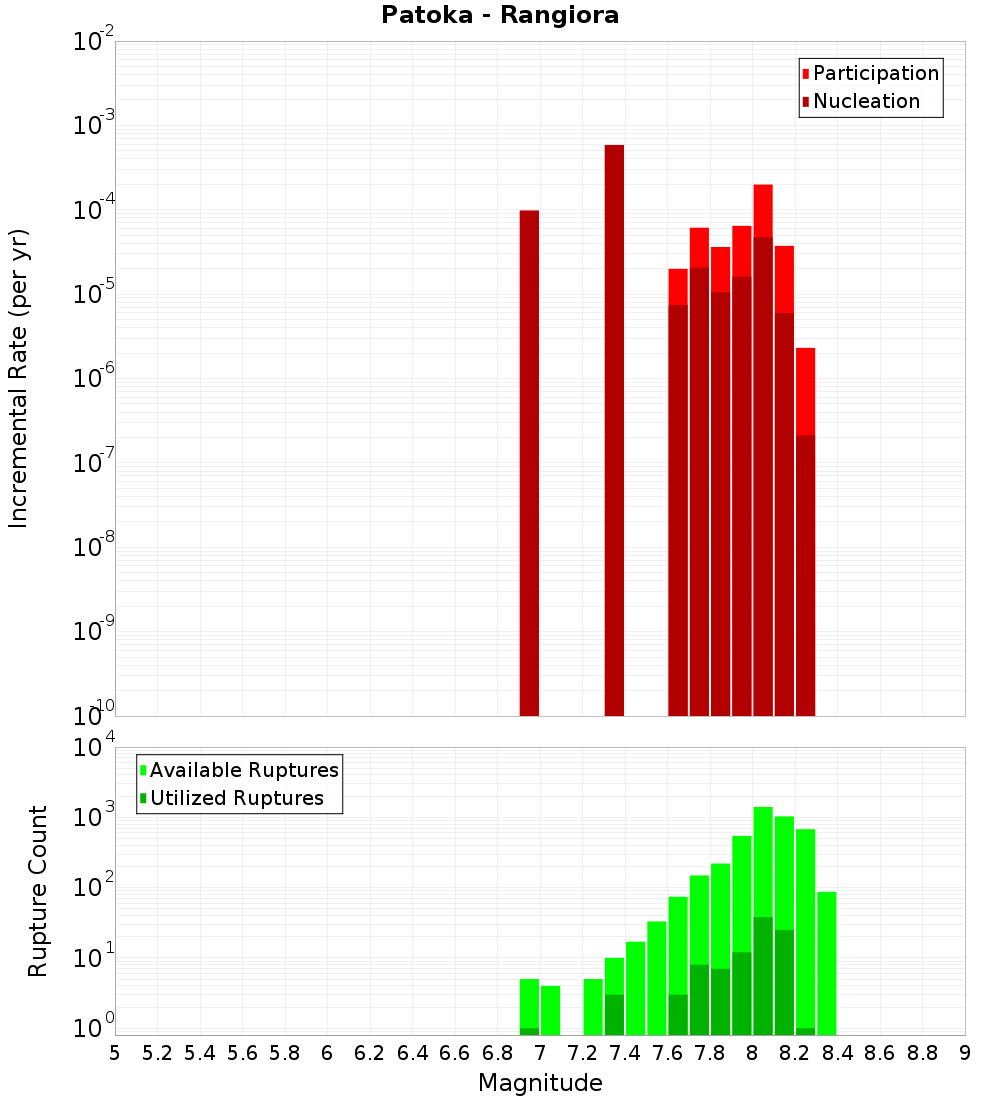 Incremental Plot