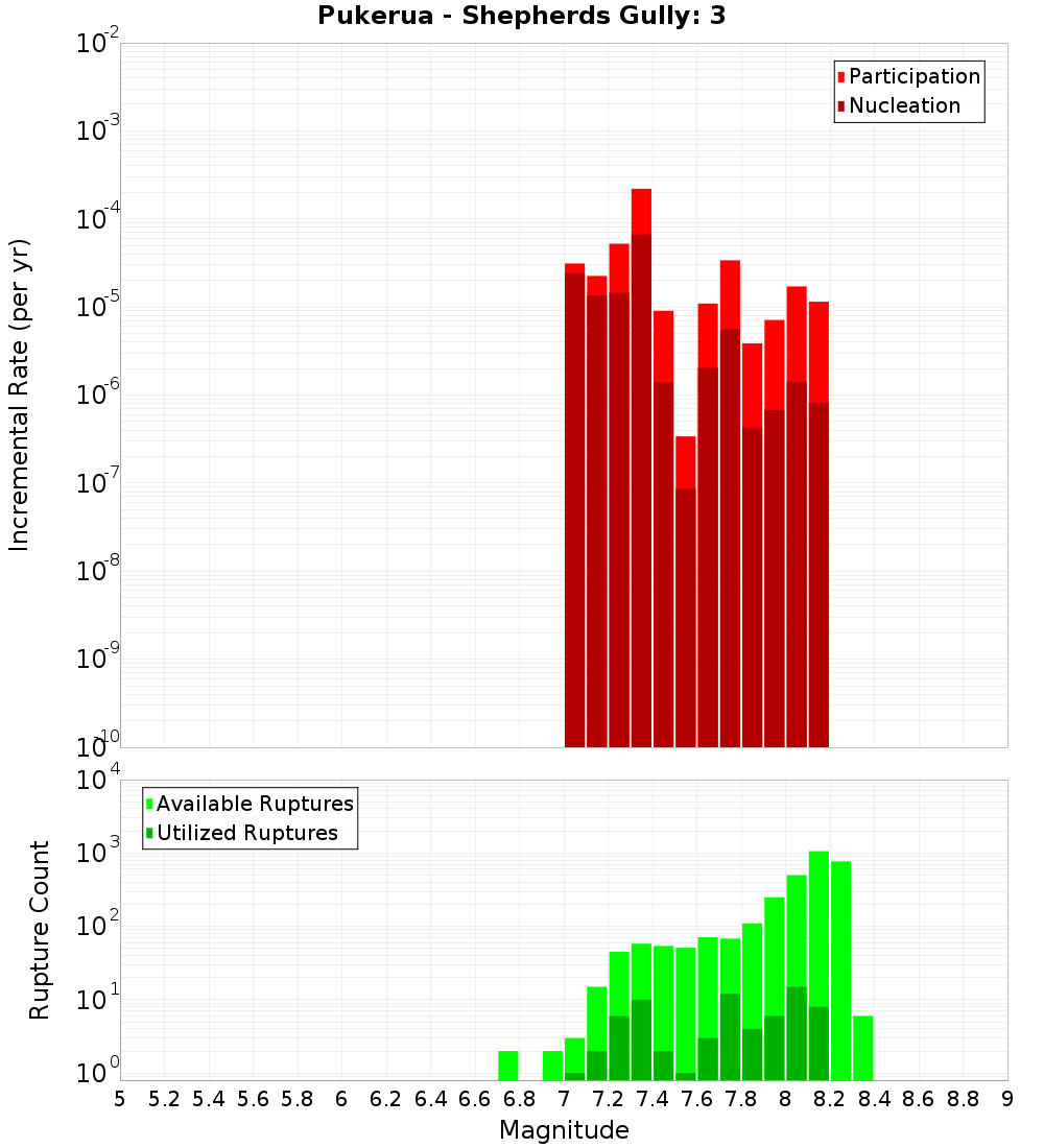 Incremental Plot