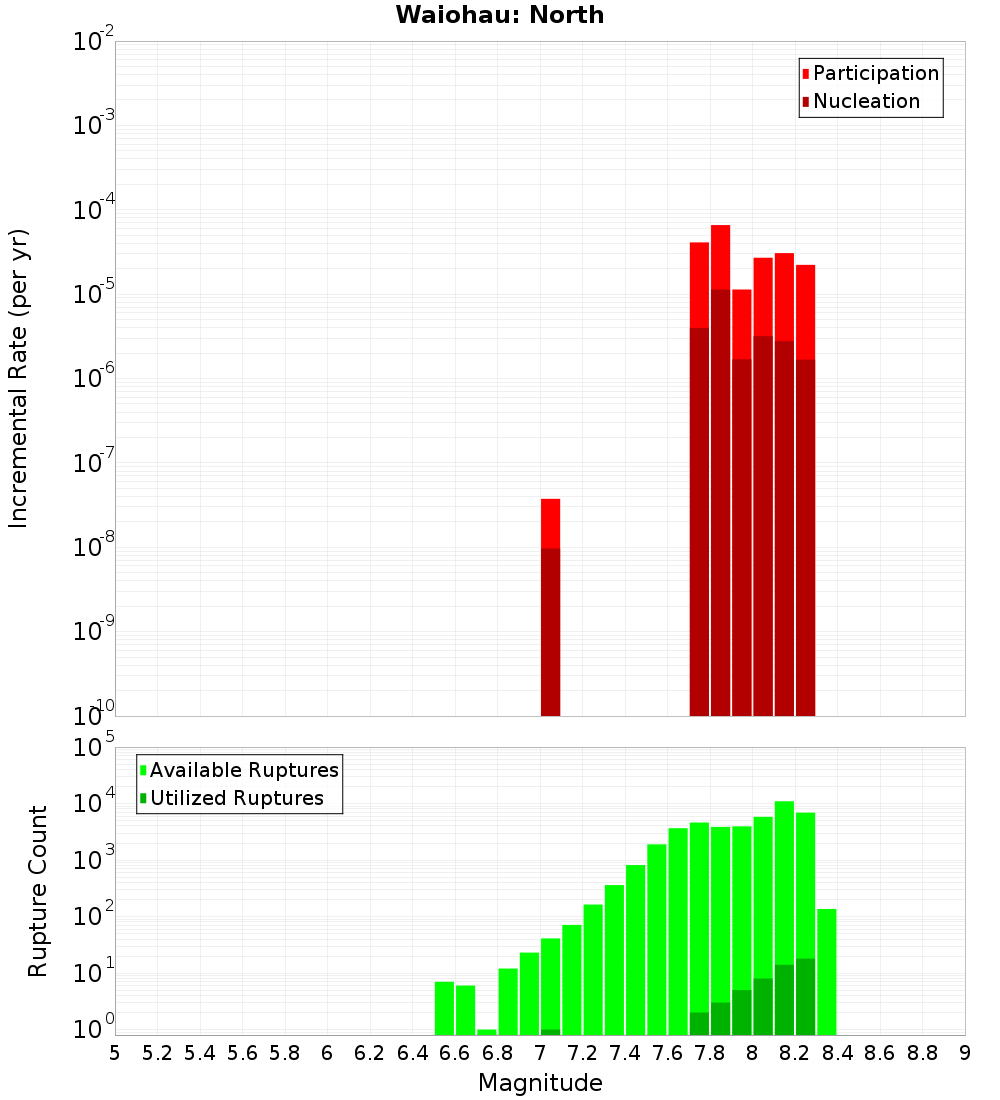 Incremental Plot