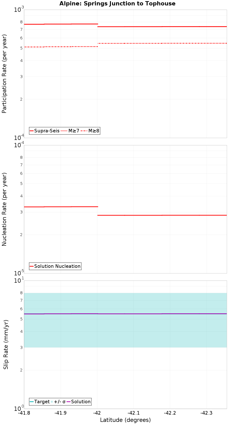 Along-strike plot