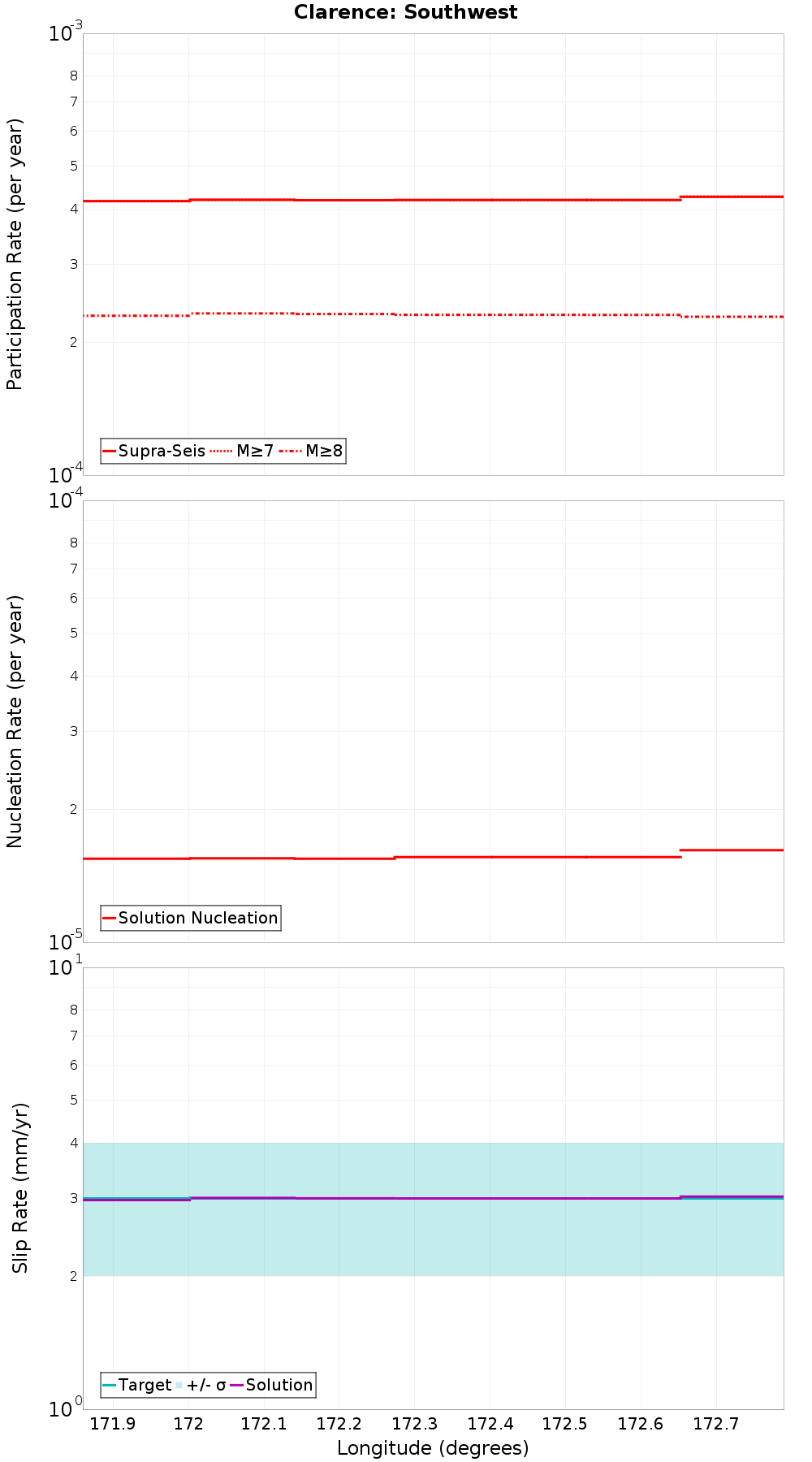 Along-strike plot
