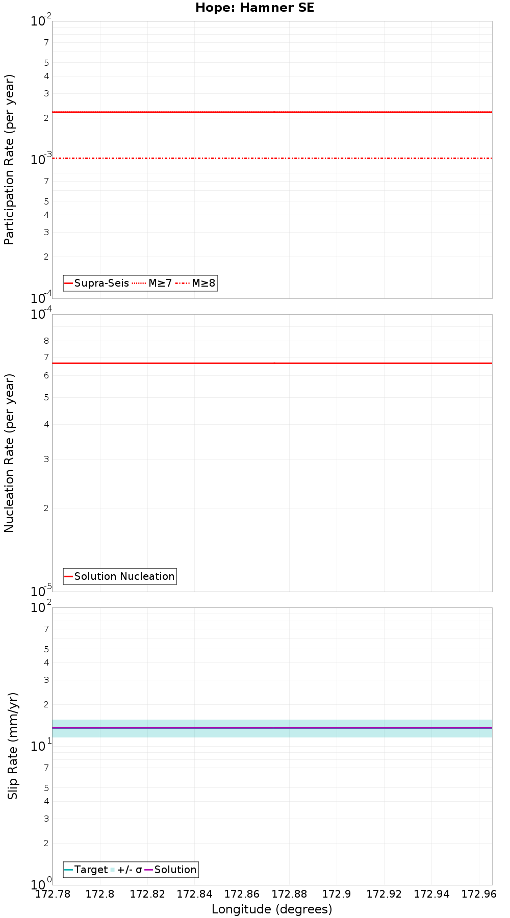 Along-strike plot