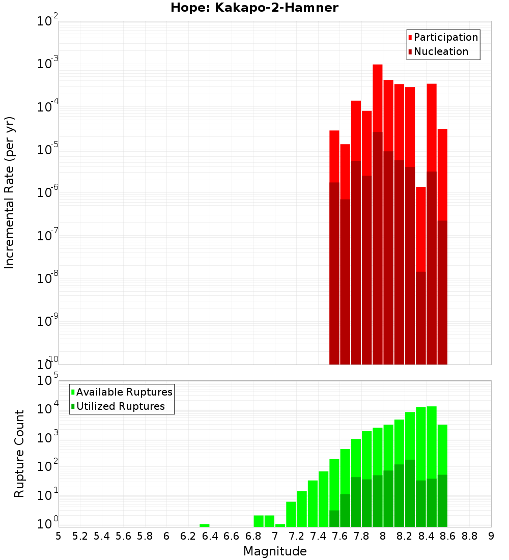 Incremental Plot