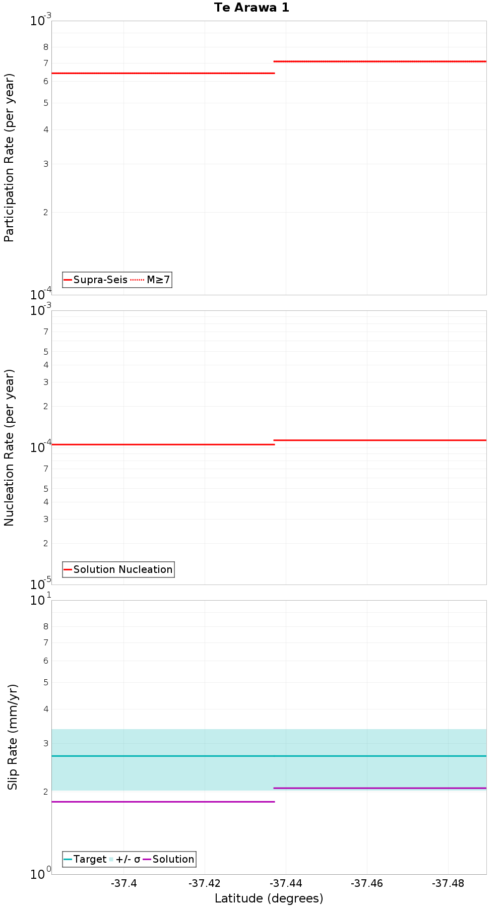 Along-strike plot