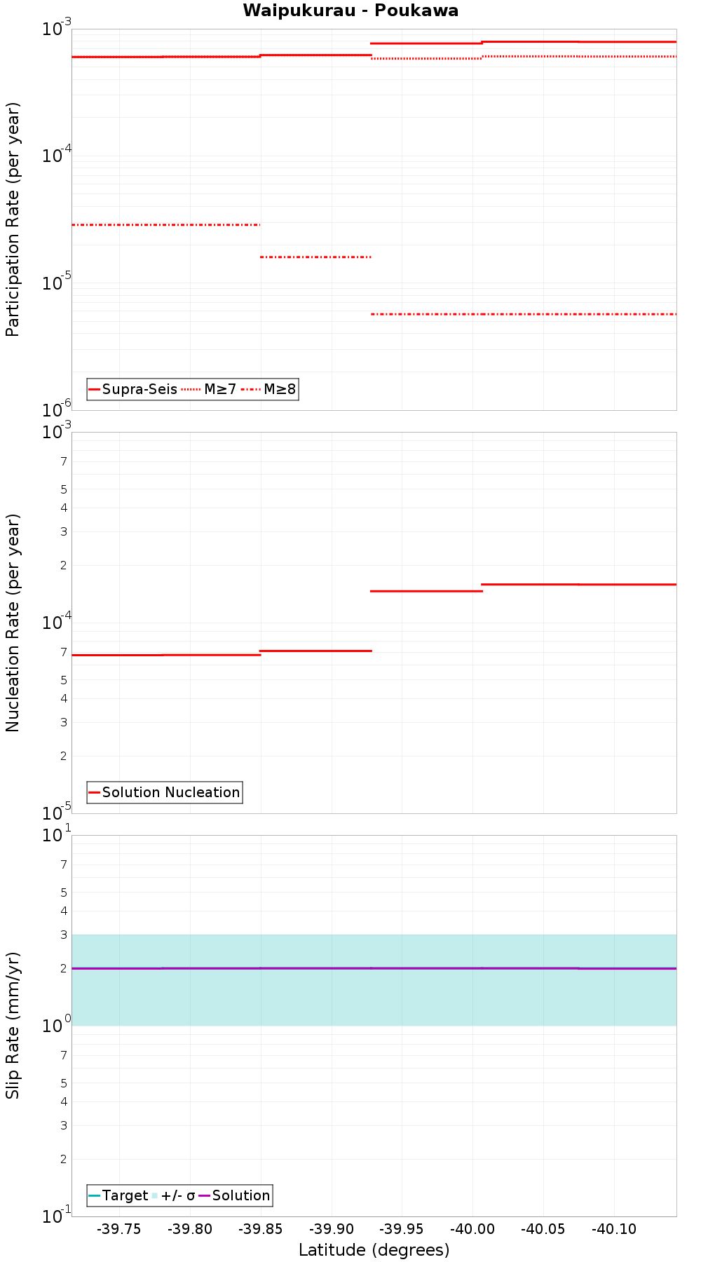 Along-strike plot