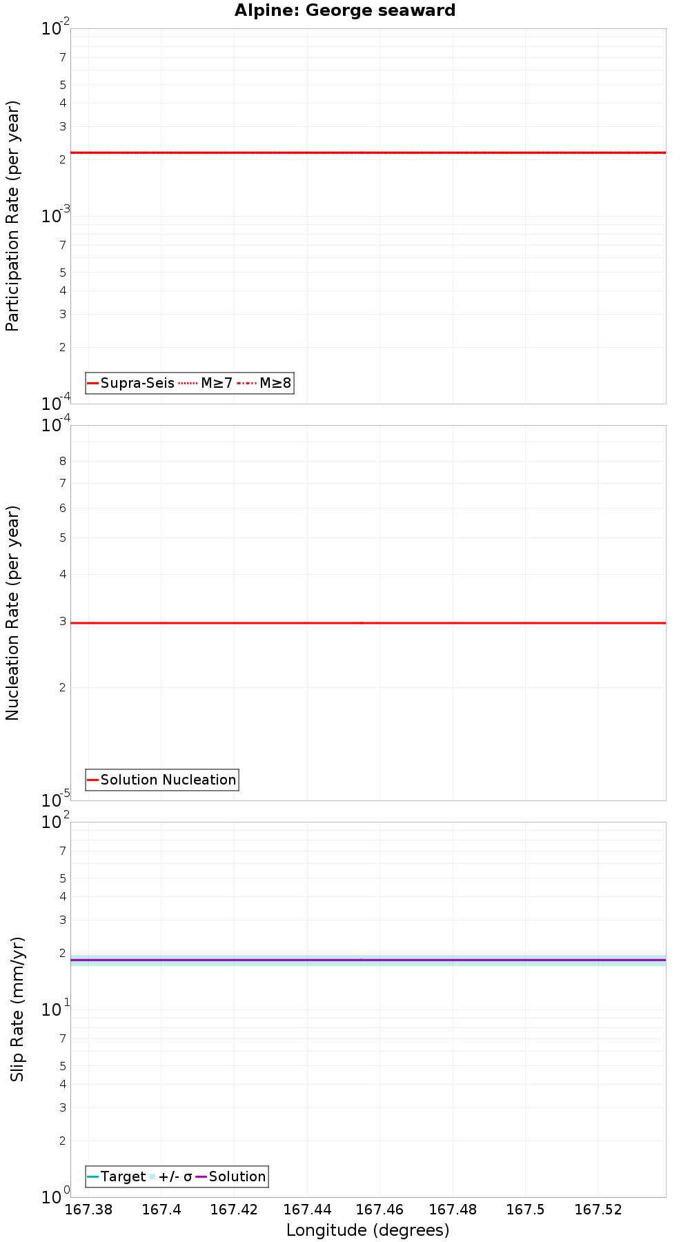 Along-strike plot