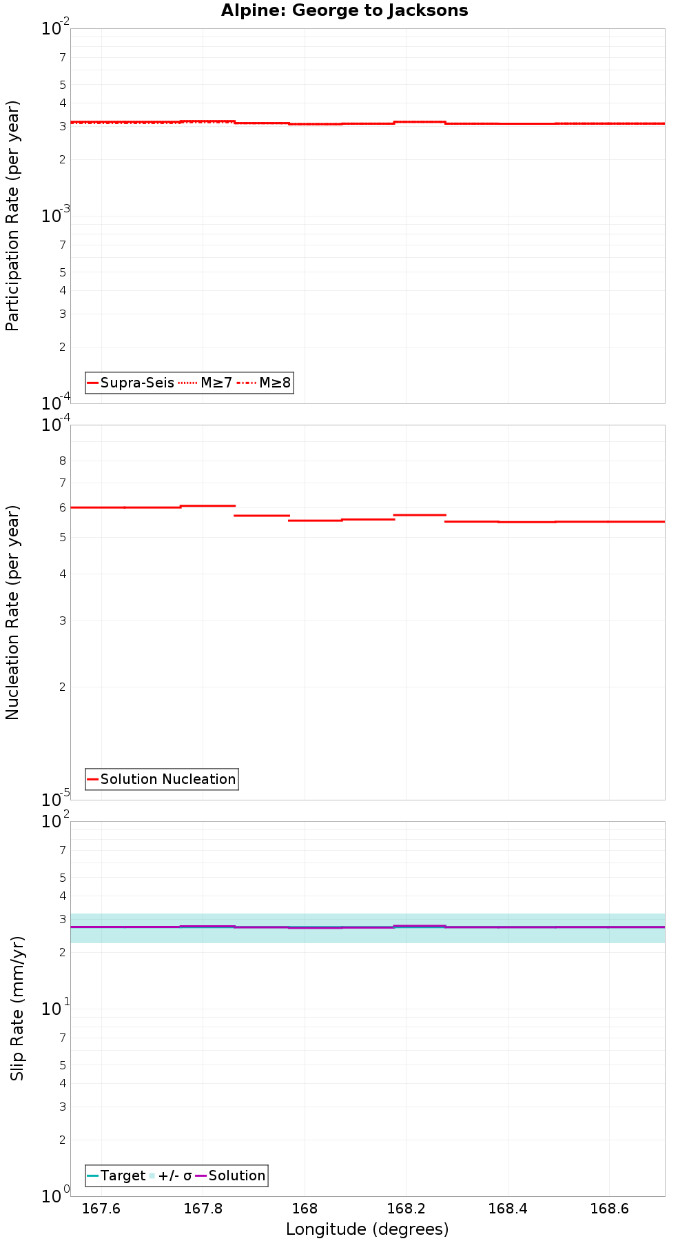 Along-strike plot