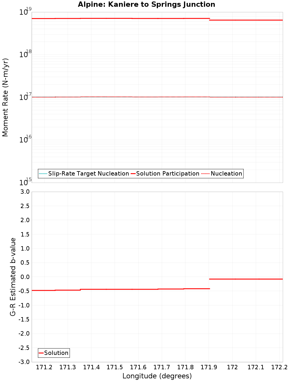 Along-strike plot