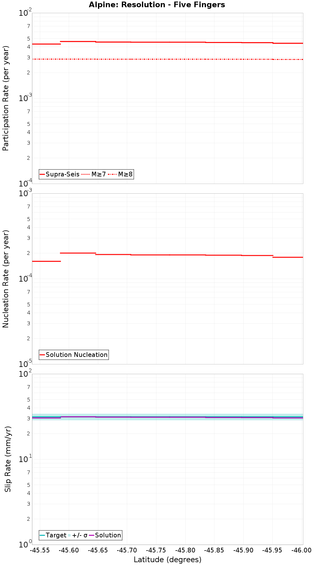 Along-strike plot