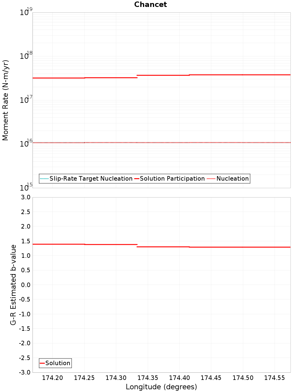 Along-strike plot