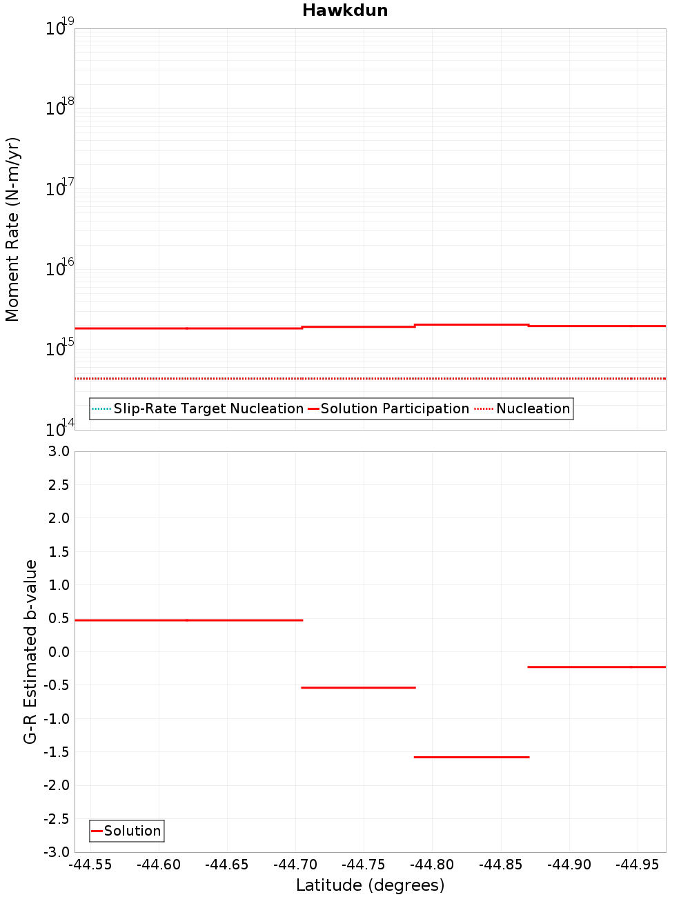 Along-strike plot