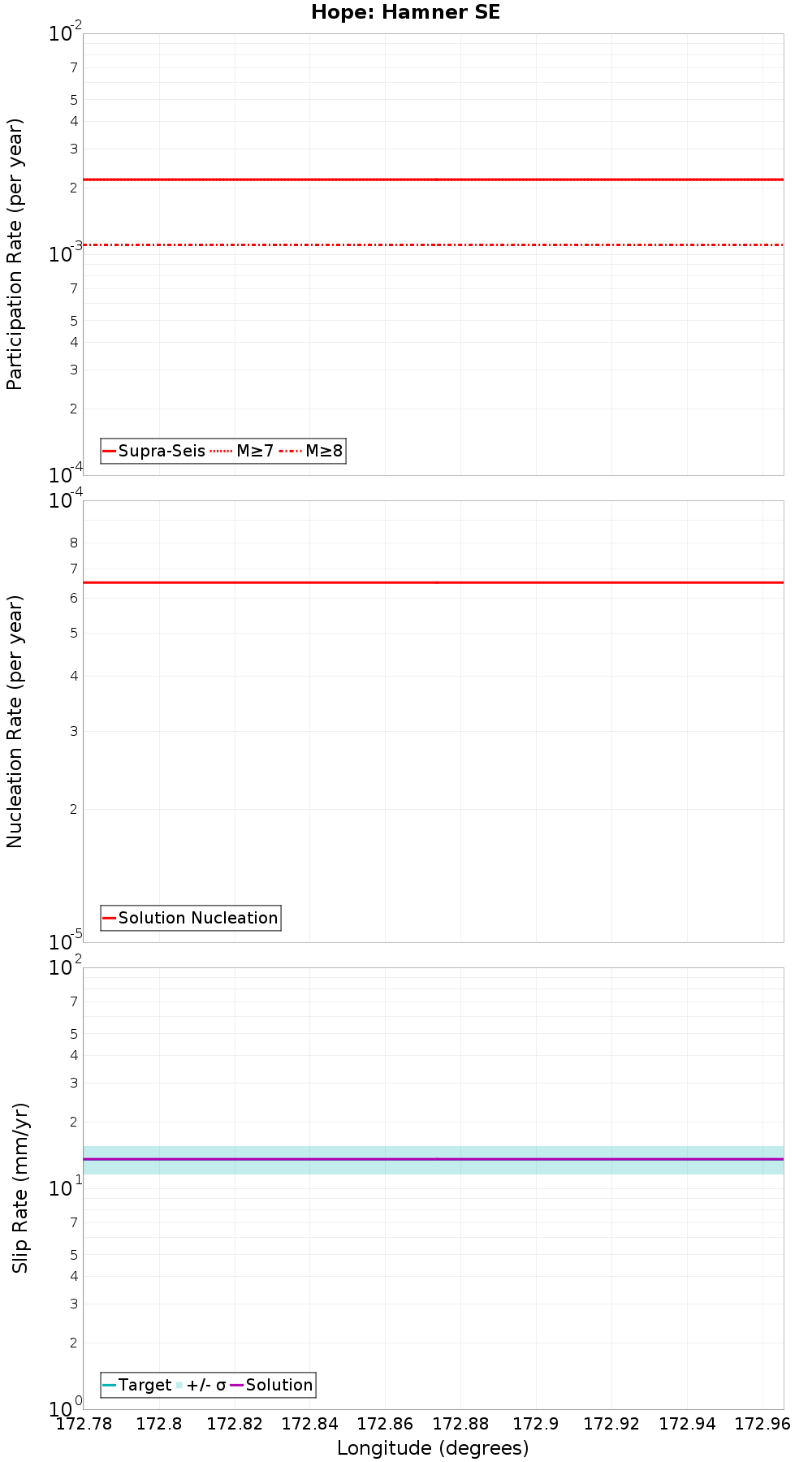 Along-strike plot