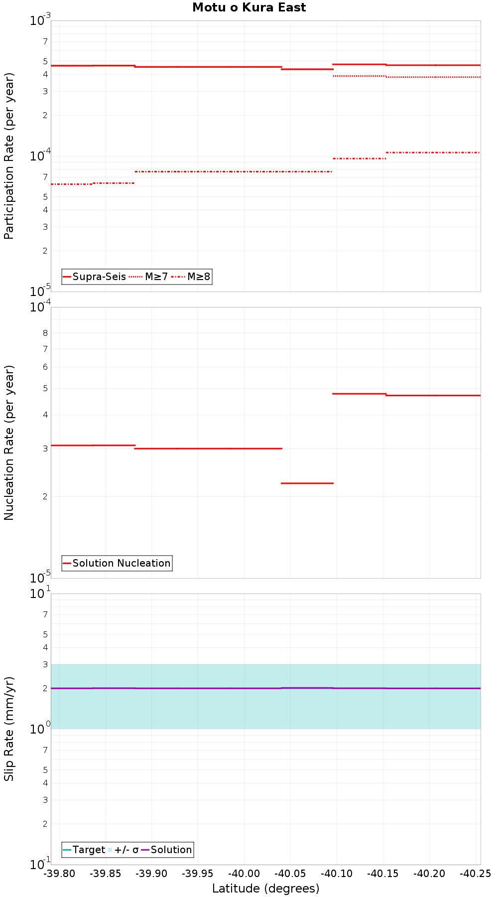 Along-strike plot