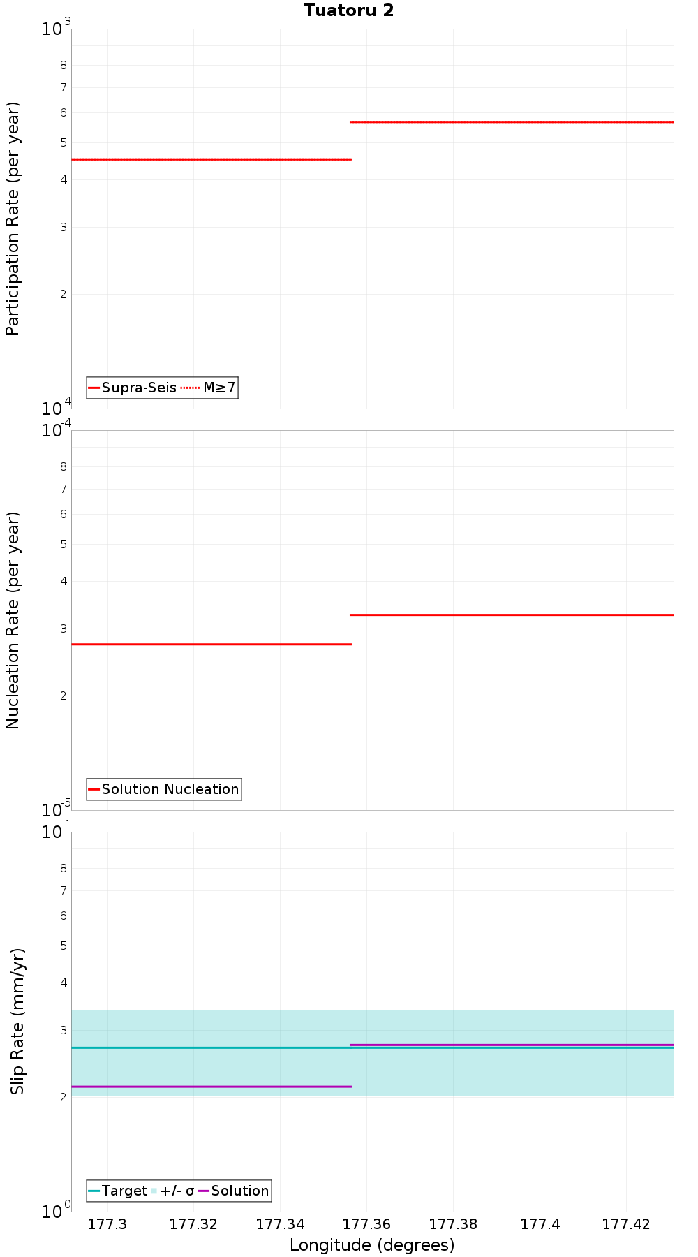 Along-strike plot