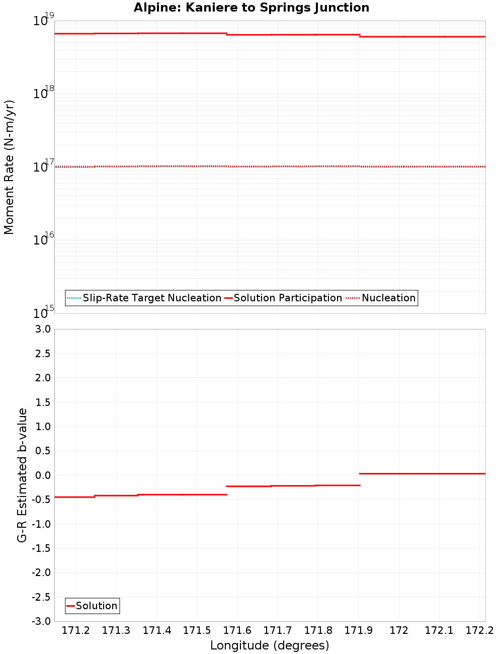 Along-strike plot
