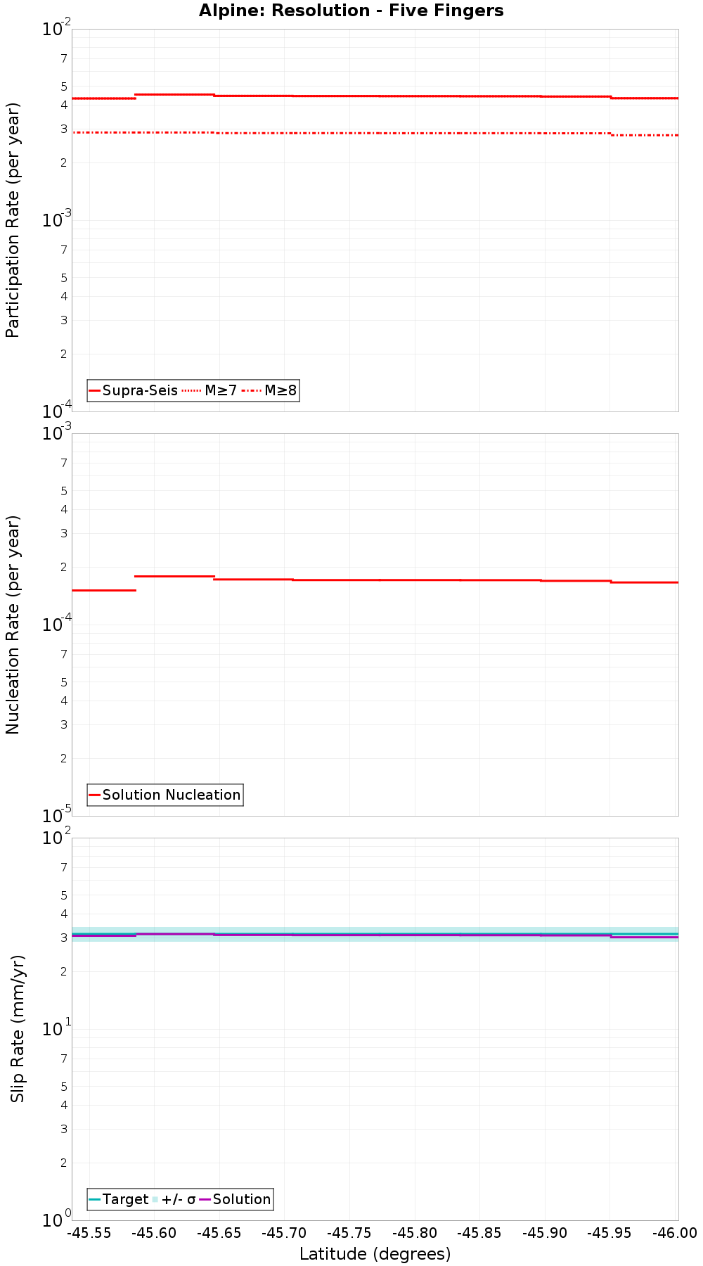 Along-strike plot