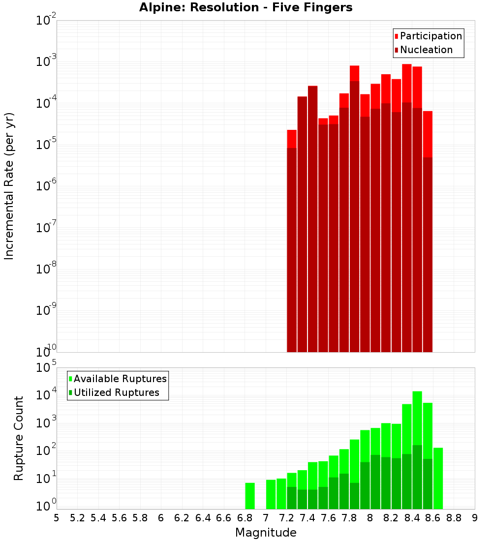 Incremental Plot
