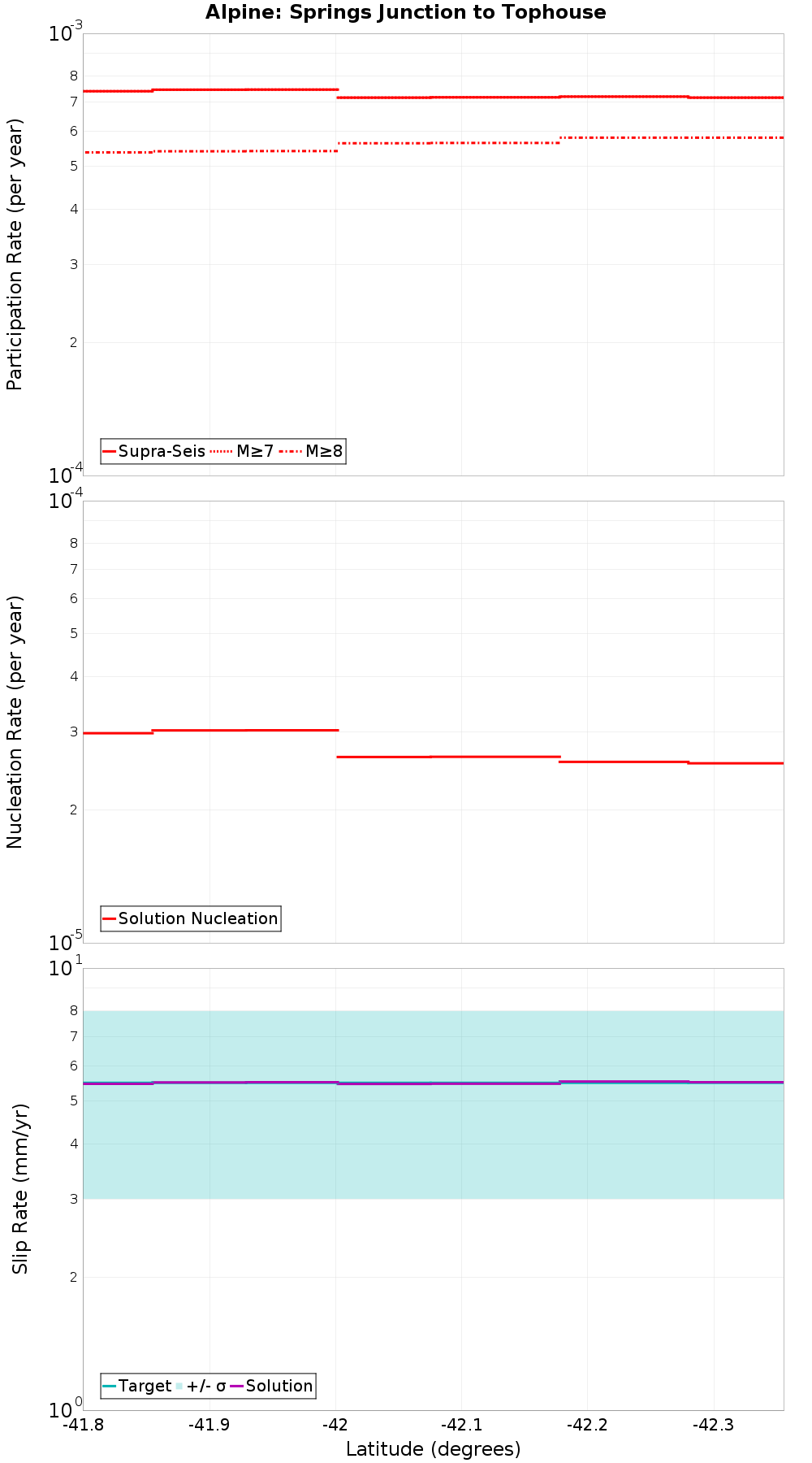 Along-strike plot