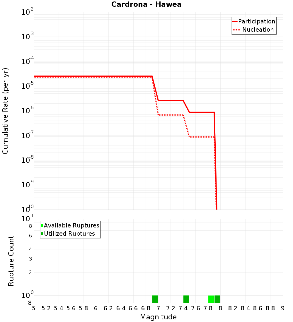 Cumulative Plot