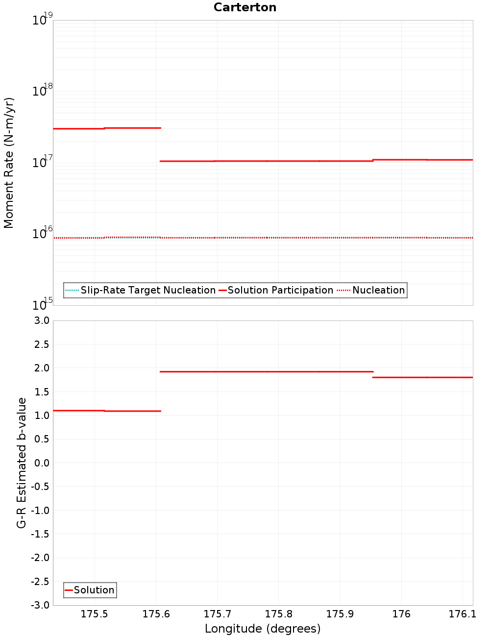 Along-strike plot
