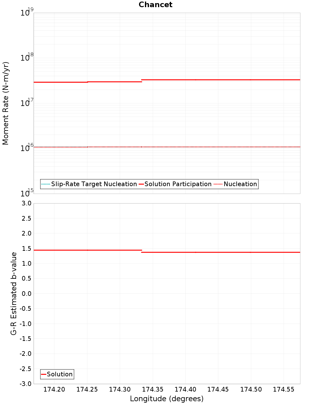 Along-strike plot