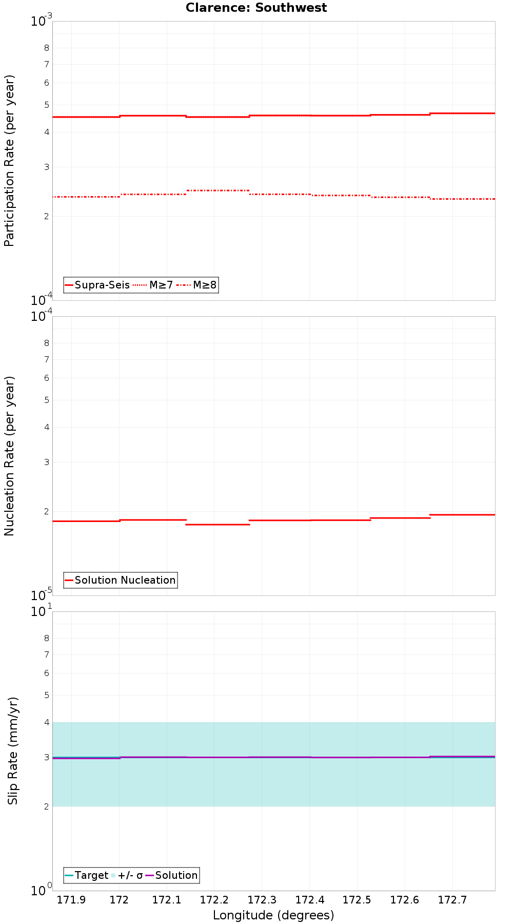 Along-strike plot