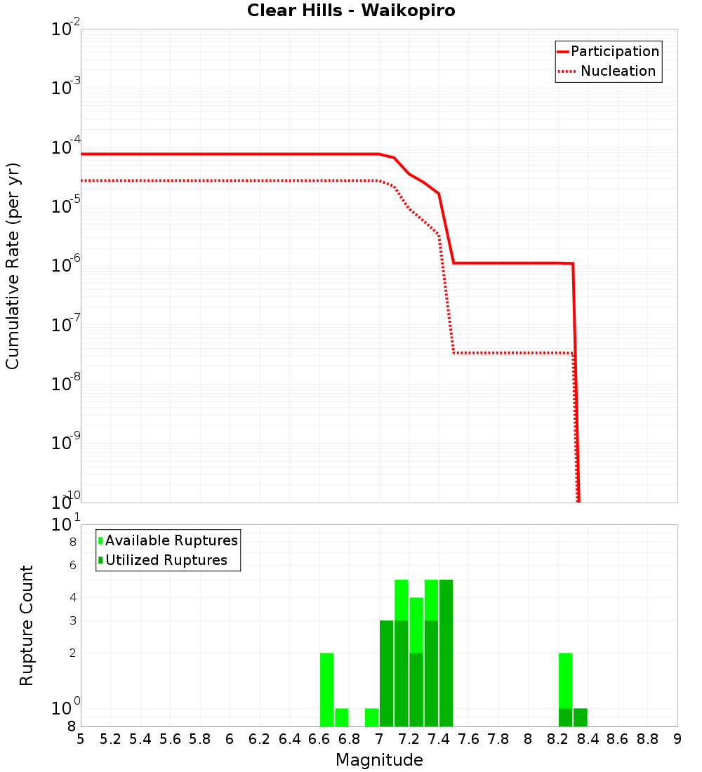Cumulative Plot