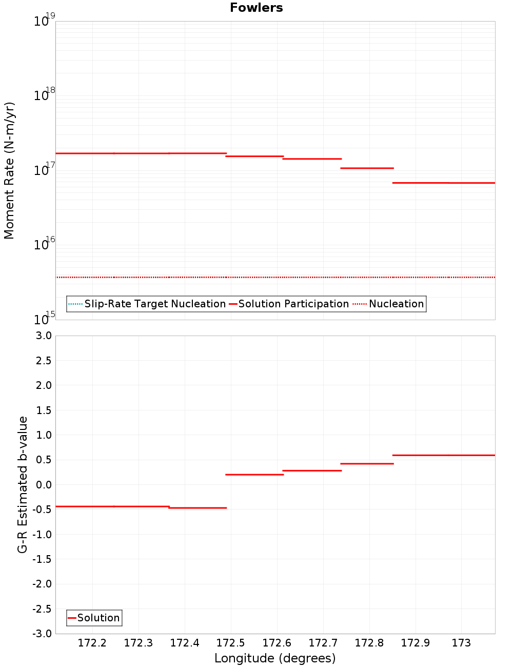 Along-strike plot