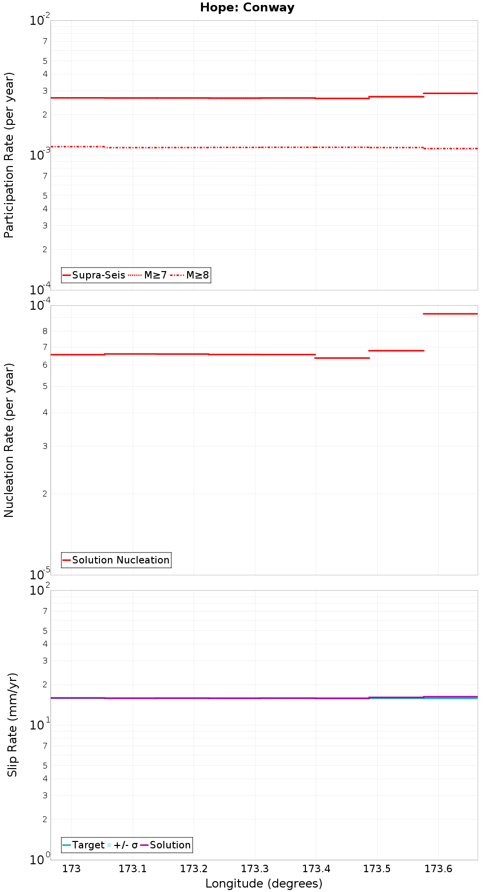 Along-strike plot
