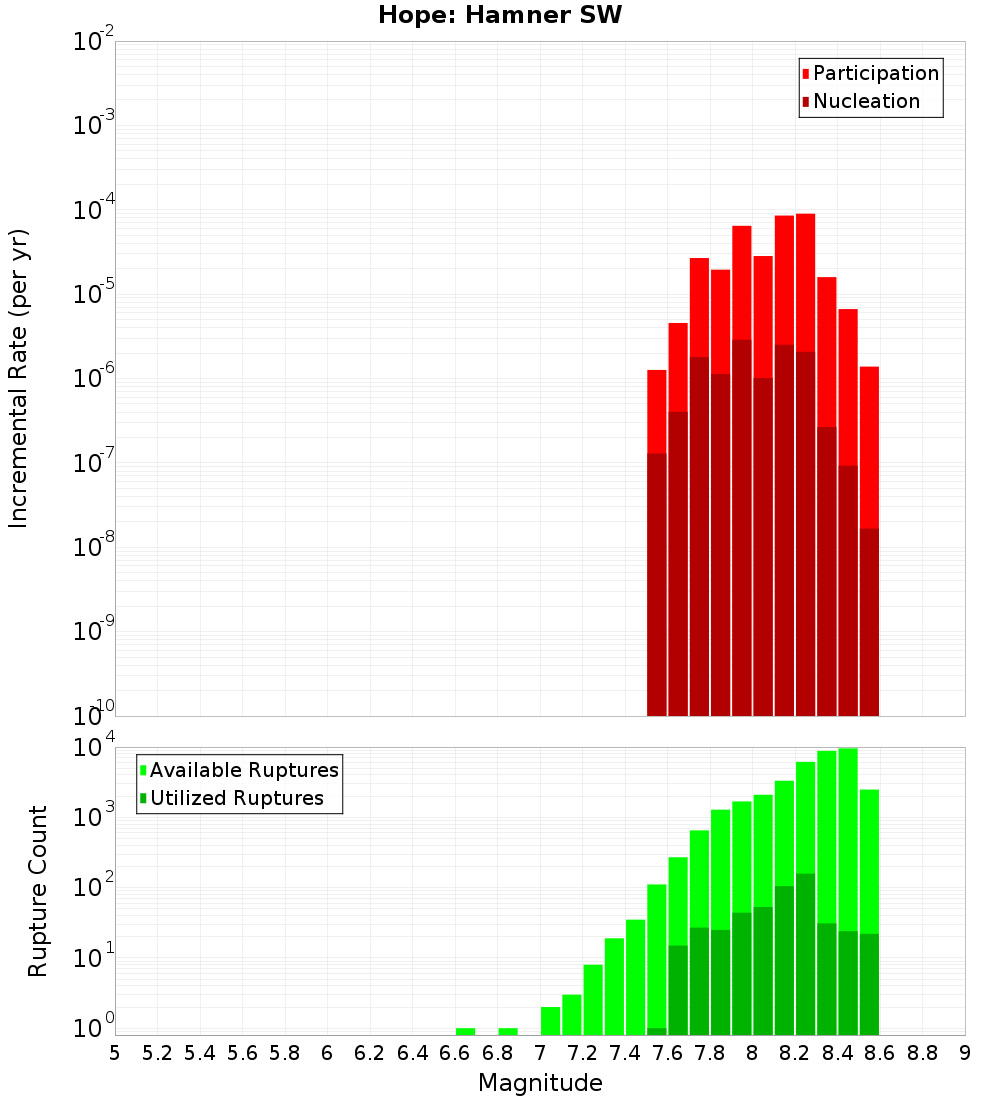 Incremental Plot